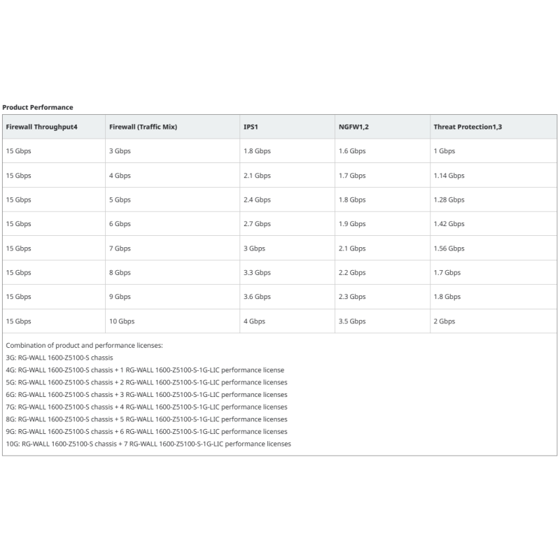 7*RG-WALL 1600-Z5100-S-1G-LIC - Performance extension Bundle of 7